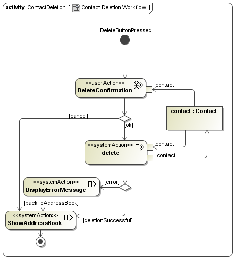 Uml Process Flow Diagram Example Flow Chart Images