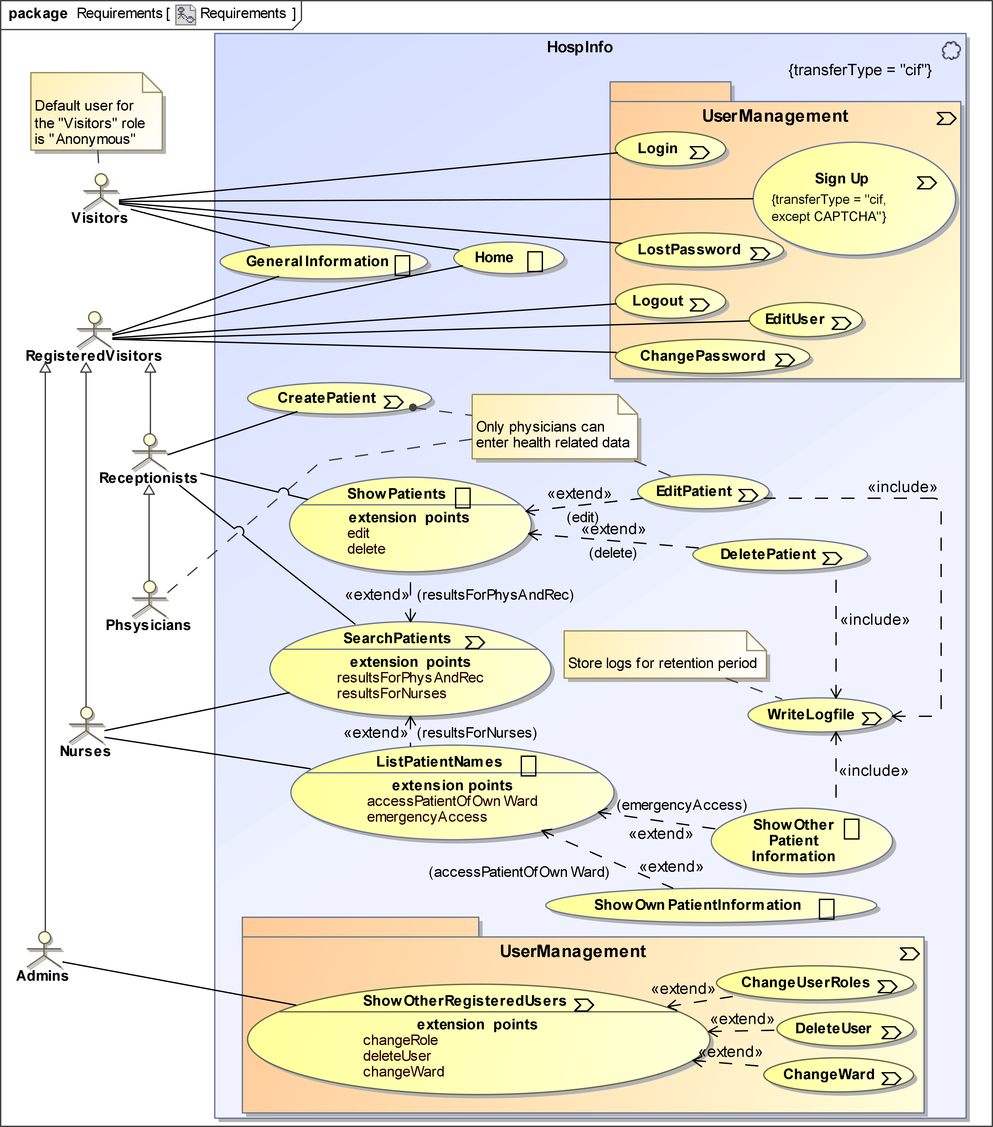 Deriving Use Case Diagrams from Business Process Models