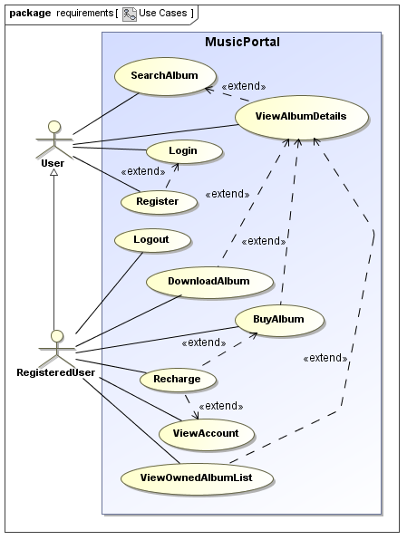 UWE solution modelled with MagicDraw