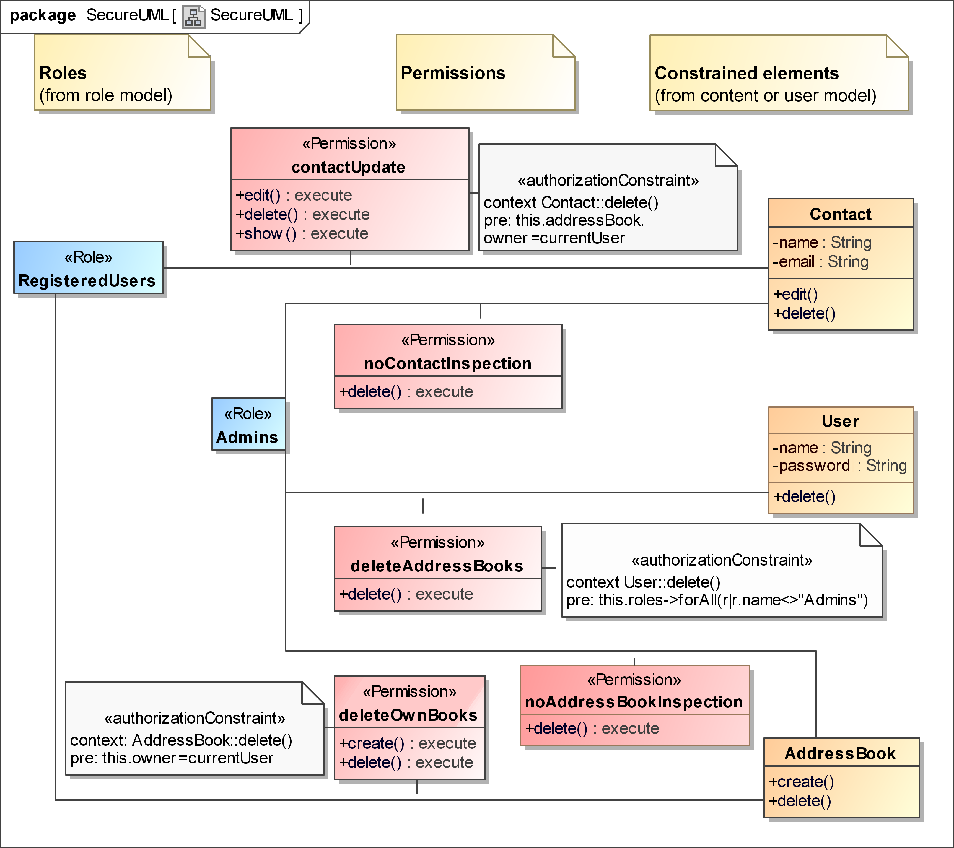 case study for eer diagram