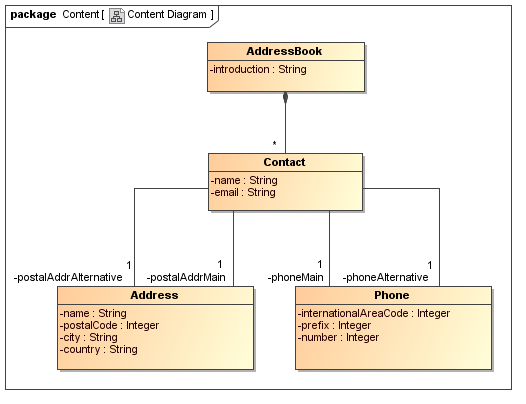 UWE solution modelled with MagicDraw