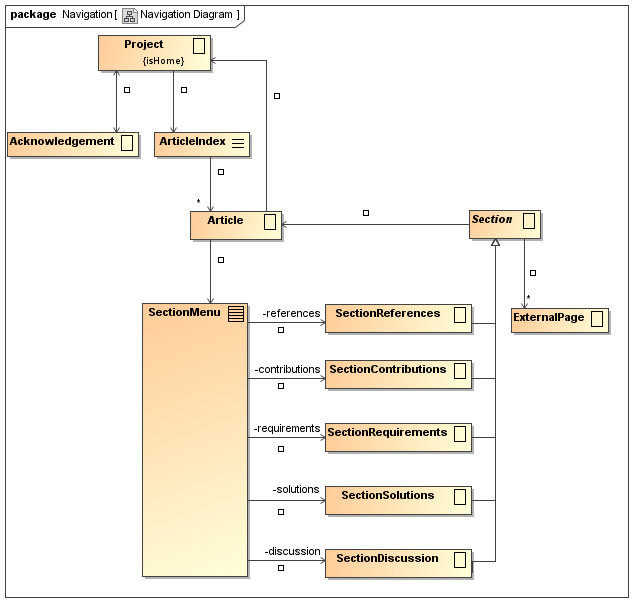 UWE solution modelled with MagicDraw