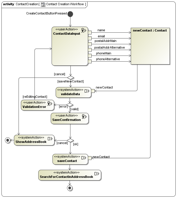 UWE solution modelled with MagicDraw