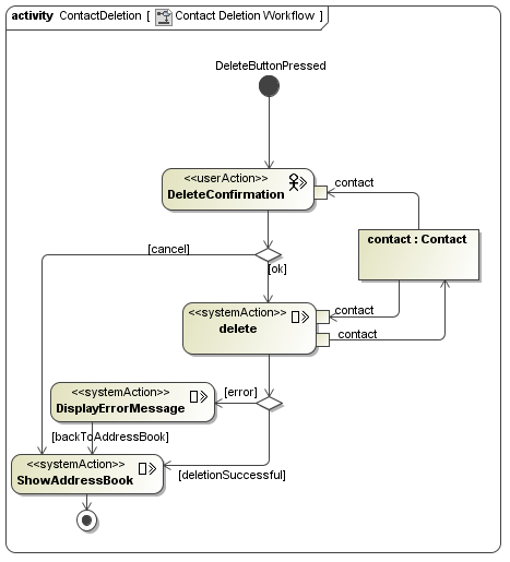 UWE solution modelled with MagicDraw