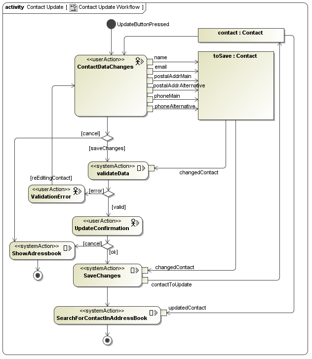 UWE solution modelled with MagicDraw