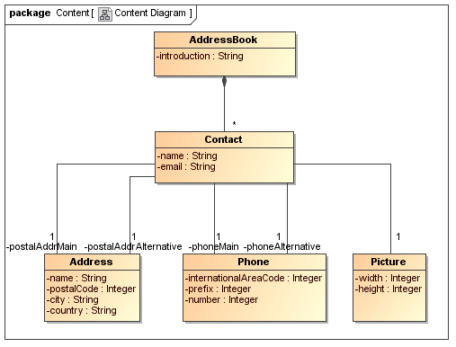 content diagram