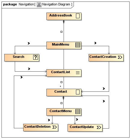 UWE solution modelled with MagicDraw