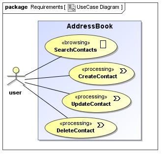 UWE solution modelled with MagicDraw