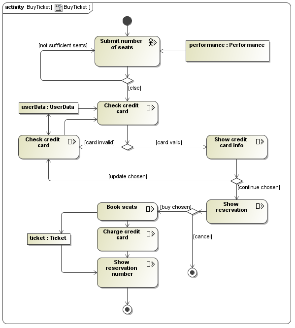 UWE solution modelled with MagicDraw