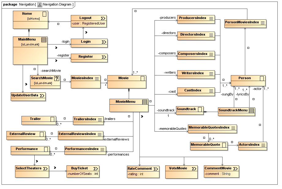 UWE - Examples uml package diagram 