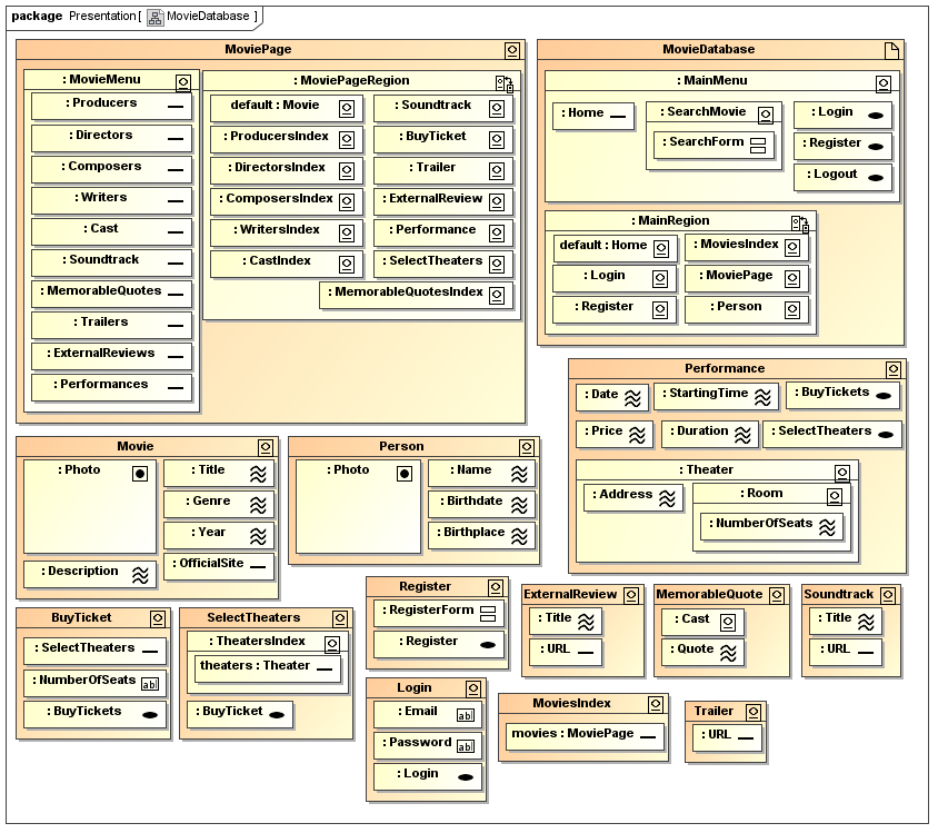 UWE solution modelled with MagicDraw