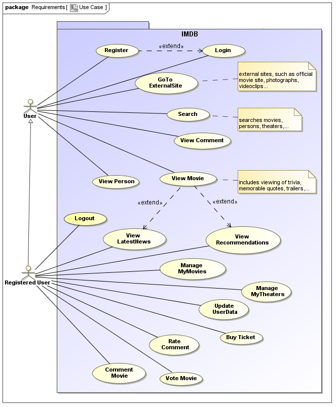 UWE - Examples