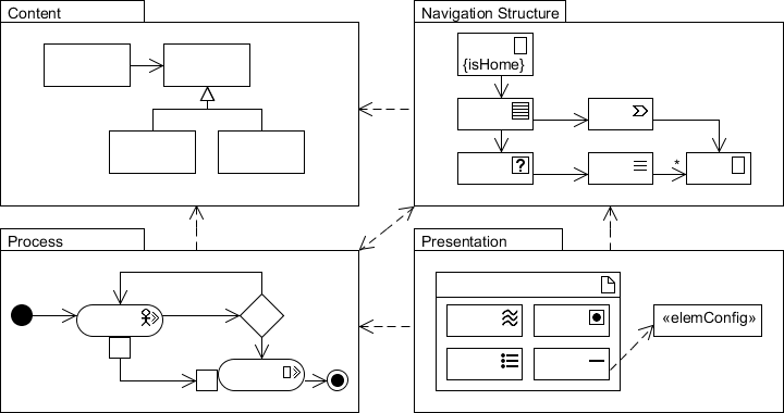 UWE - UML-based WEB Engineering - Ingeniería WEB